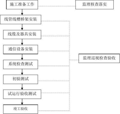 智能化工程監理實施細則最新版本